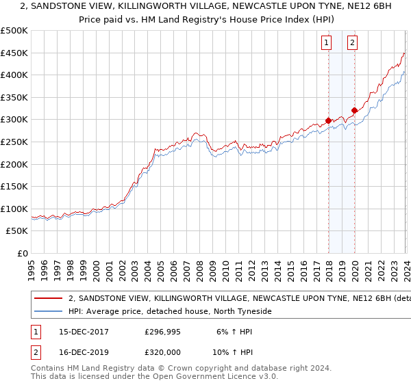 2, SANDSTONE VIEW, KILLINGWORTH VILLAGE, NEWCASTLE UPON TYNE, NE12 6BH: Price paid vs HM Land Registry's House Price Index
