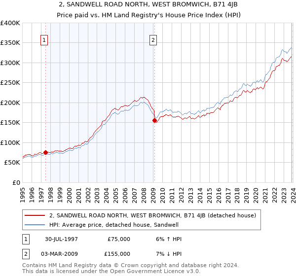 2, SANDWELL ROAD NORTH, WEST BROMWICH, B71 4JB: Price paid vs HM Land Registry's House Price Index