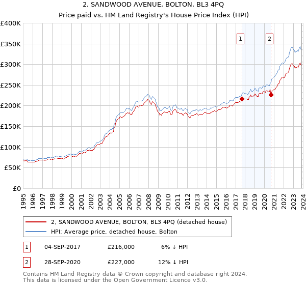 2, SANDWOOD AVENUE, BOLTON, BL3 4PQ: Price paid vs HM Land Registry's House Price Index