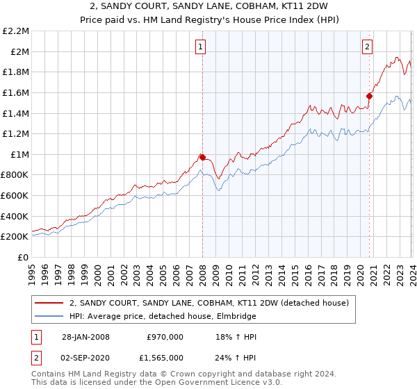 2, SANDY COURT, SANDY LANE, COBHAM, KT11 2DW: Price paid vs HM Land Registry's House Price Index