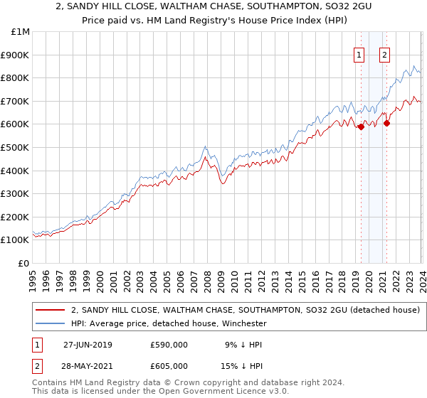 2, SANDY HILL CLOSE, WALTHAM CHASE, SOUTHAMPTON, SO32 2GU: Price paid vs HM Land Registry's House Price Index