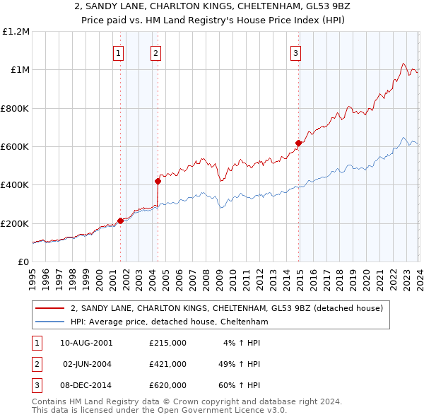 2, SANDY LANE, CHARLTON KINGS, CHELTENHAM, GL53 9BZ: Price paid vs HM Land Registry's House Price Index
