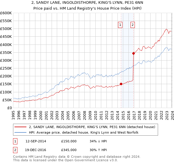 2, SANDY LANE, INGOLDISTHORPE, KING'S LYNN, PE31 6NN: Price paid vs HM Land Registry's House Price Index