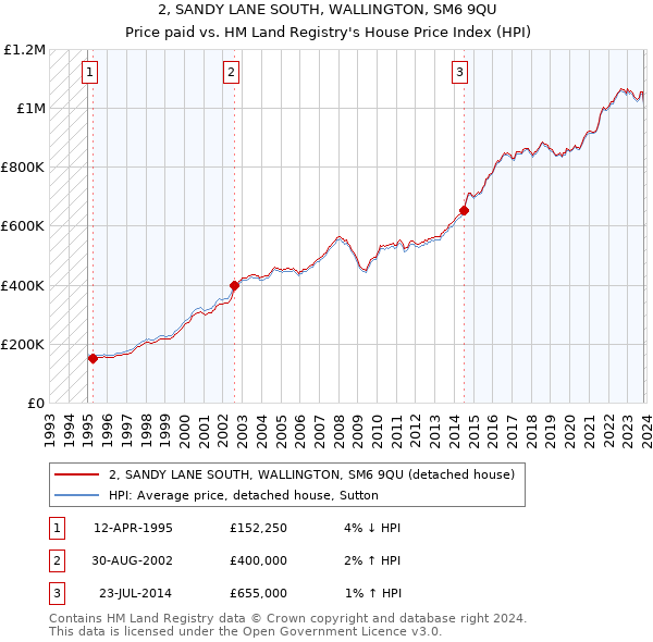 2, SANDY LANE SOUTH, WALLINGTON, SM6 9QU: Price paid vs HM Land Registry's House Price Index