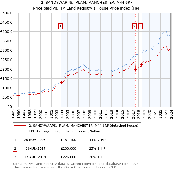 2, SANDYWARPS, IRLAM, MANCHESTER, M44 6RF: Price paid vs HM Land Registry's House Price Index