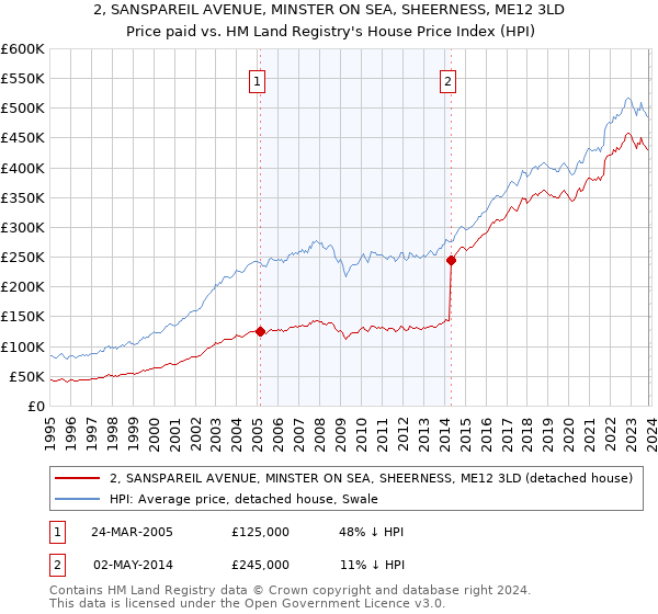 2, SANSPAREIL AVENUE, MINSTER ON SEA, SHEERNESS, ME12 3LD: Price paid vs HM Land Registry's House Price Index