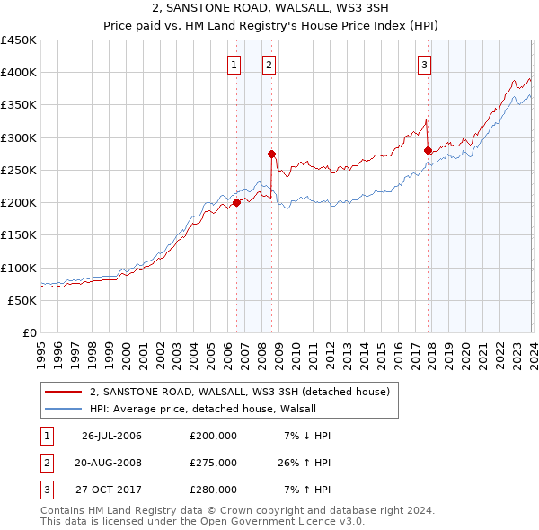 2, SANSTONE ROAD, WALSALL, WS3 3SH: Price paid vs HM Land Registry's House Price Index