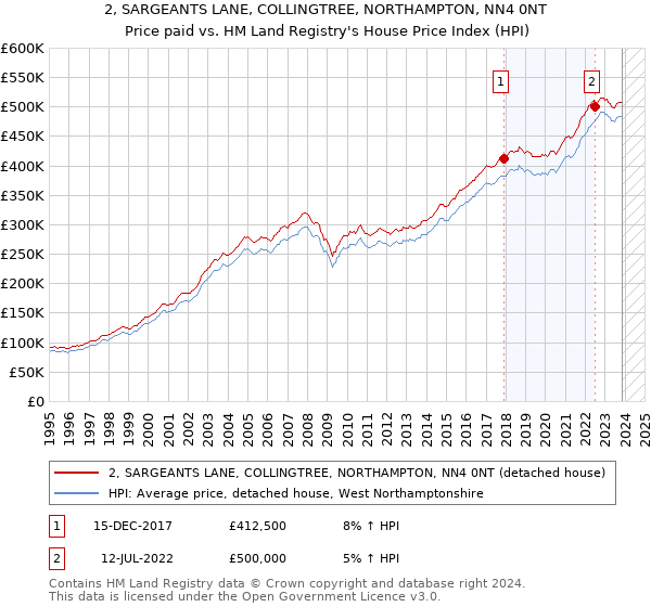 2, SARGEANTS LANE, COLLINGTREE, NORTHAMPTON, NN4 0NT: Price paid vs HM Land Registry's House Price Index