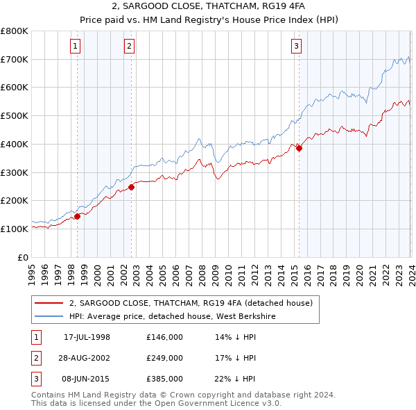 2, SARGOOD CLOSE, THATCHAM, RG19 4FA: Price paid vs HM Land Registry's House Price Index