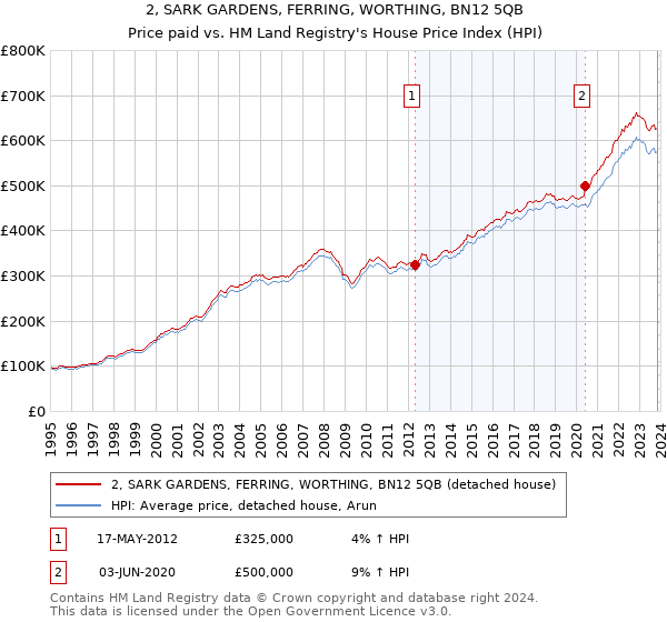 2, SARK GARDENS, FERRING, WORTHING, BN12 5QB: Price paid vs HM Land Registry's House Price Index