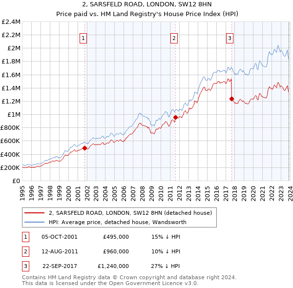 2, SARSFELD ROAD, LONDON, SW12 8HN: Price paid vs HM Land Registry's House Price Index