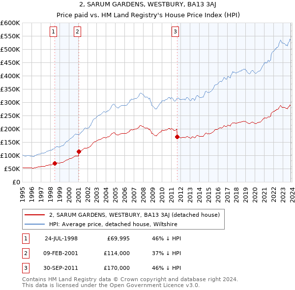 2, SARUM GARDENS, WESTBURY, BA13 3AJ: Price paid vs HM Land Registry's House Price Index