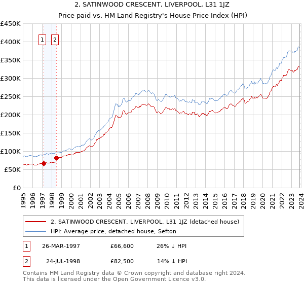 2, SATINWOOD CRESCENT, LIVERPOOL, L31 1JZ: Price paid vs HM Land Registry's House Price Index
