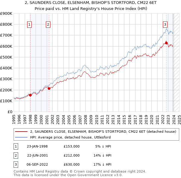 2, SAUNDERS CLOSE, ELSENHAM, BISHOP'S STORTFORD, CM22 6ET: Price paid vs HM Land Registry's House Price Index