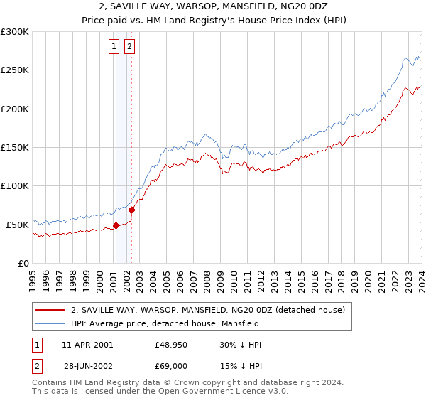 2, SAVILLE WAY, WARSOP, MANSFIELD, NG20 0DZ: Price paid vs HM Land Registry's House Price Index