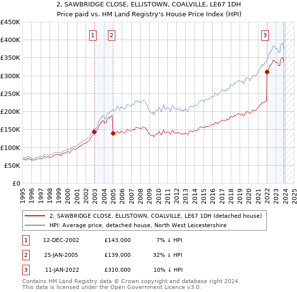 2, SAWBRIDGE CLOSE, ELLISTOWN, COALVILLE, LE67 1DH: Price paid vs HM Land Registry's House Price Index