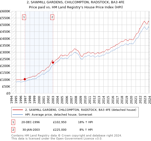 2, SAWMILL GARDENS, CHILCOMPTON, RADSTOCK, BA3 4FE: Price paid vs HM Land Registry's House Price Index