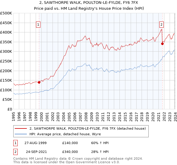 2, SAWTHORPE WALK, POULTON-LE-FYLDE, FY6 7FX: Price paid vs HM Land Registry's House Price Index