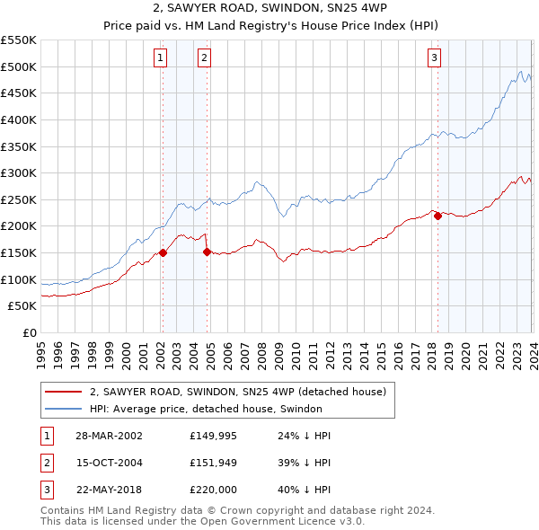 2, SAWYER ROAD, SWINDON, SN25 4WP: Price paid vs HM Land Registry's House Price Index