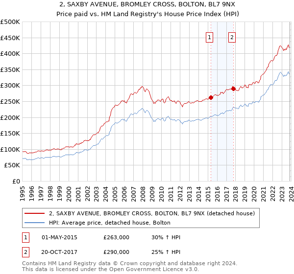 2, SAXBY AVENUE, BROMLEY CROSS, BOLTON, BL7 9NX: Price paid vs HM Land Registry's House Price Index