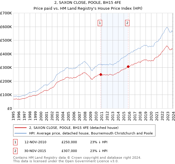 2, SAXON CLOSE, POOLE, BH15 4FE: Price paid vs HM Land Registry's House Price Index
