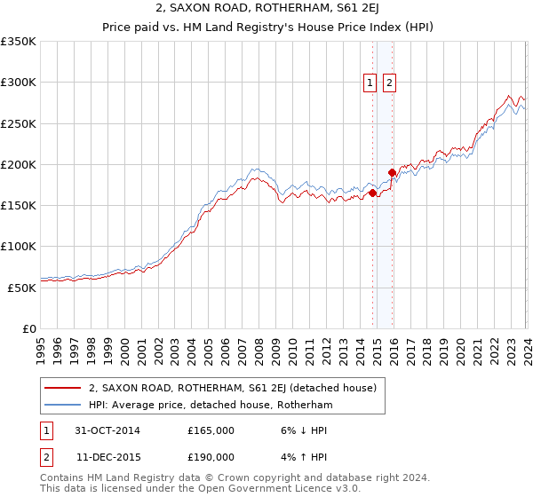 2, SAXON ROAD, ROTHERHAM, S61 2EJ: Price paid vs HM Land Registry's House Price Index