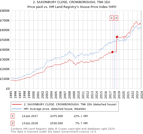 2, SAXONBURY CLOSE, CROWBOROUGH, TN6 1EA: Price paid vs HM Land Registry's House Price Index