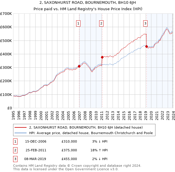 2, SAXONHURST ROAD, BOURNEMOUTH, BH10 6JH: Price paid vs HM Land Registry's House Price Index