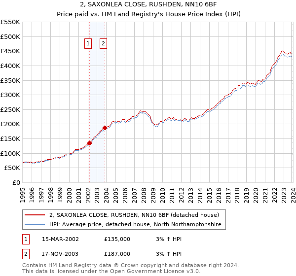 2, SAXONLEA CLOSE, RUSHDEN, NN10 6BF: Price paid vs HM Land Registry's House Price Index
