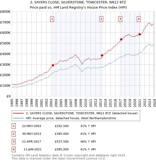 2, SAYERS CLOSE, SILVERSTONE, TOWCESTER, NN12 8TZ: Price paid vs HM Land Registry's House Price Index