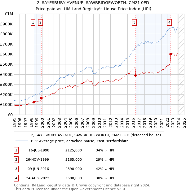 2, SAYESBURY AVENUE, SAWBRIDGEWORTH, CM21 0ED: Price paid vs HM Land Registry's House Price Index
