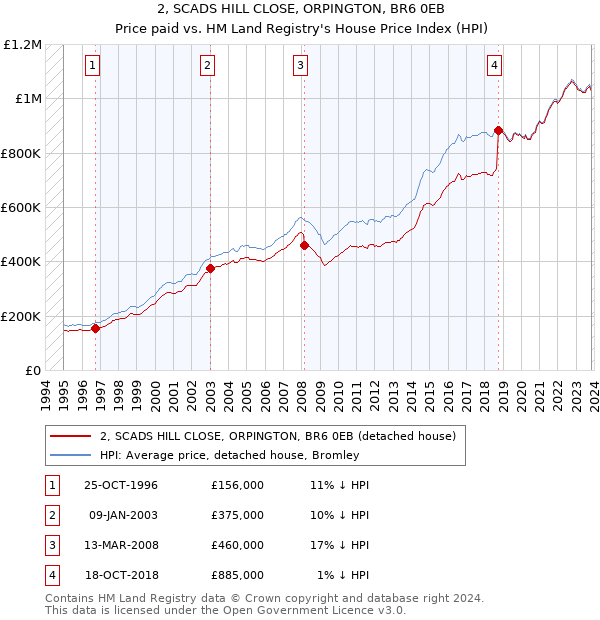 2, SCADS HILL CLOSE, ORPINGTON, BR6 0EB: Price paid vs HM Land Registry's House Price Index