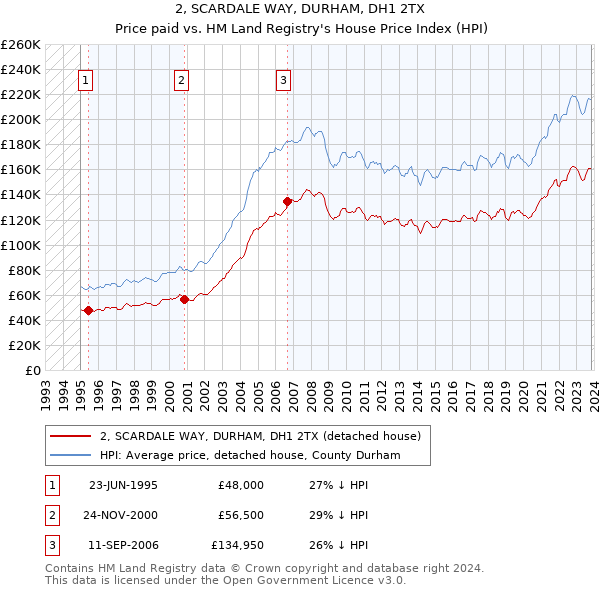 2, SCARDALE WAY, DURHAM, DH1 2TX: Price paid vs HM Land Registry's House Price Index