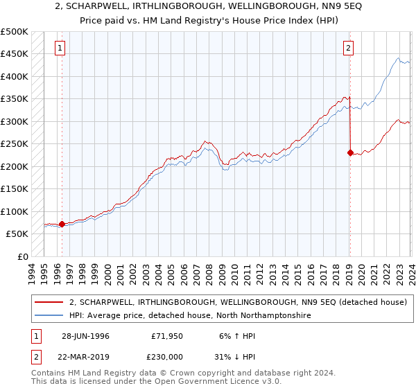 2, SCHARPWELL, IRTHLINGBOROUGH, WELLINGBOROUGH, NN9 5EQ: Price paid vs HM Land Registry's House Price Index
