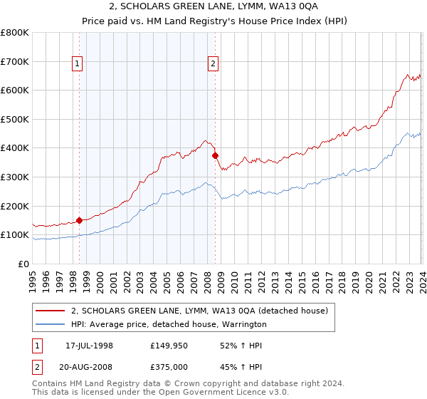 2, SCHOLARS GREEN LANE, LYMM, WA13 0QA: Price paid vs HM Land Registry's House Price Index