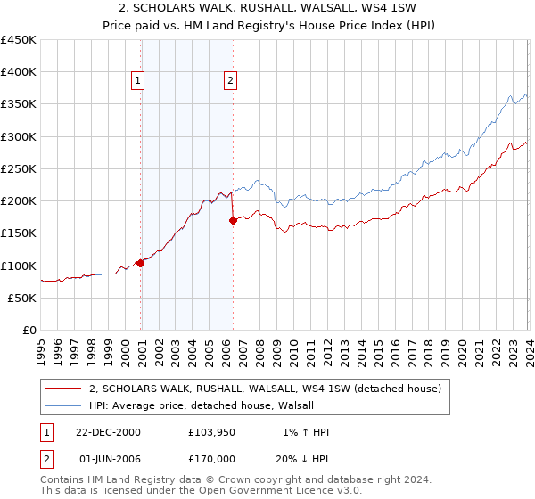 2, SCHOLARS WALK, RUSHALL, WALSALL, WS4 1SW: Price paid vs HM Land Registry's House Price Index