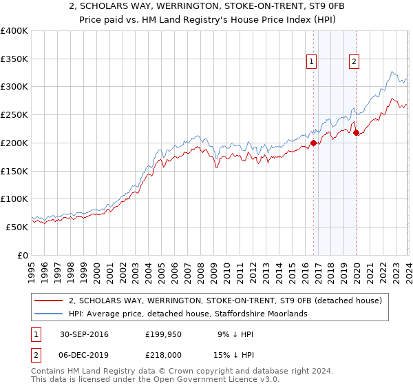 2, SCHOLARS WAY, WERRINGTON, STOKE-ON-TRENT, ST9 0FB: Price paid vs HM Land Registry's House Price Index