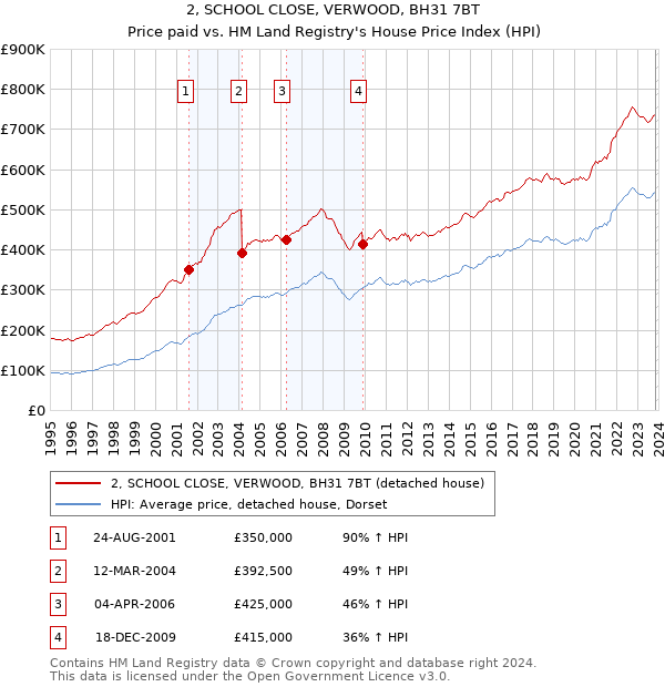 2, SCHOOL CLOSE, VERWOOD, BH31 7BT: Price paid vs HM Land Registry's House Price Index