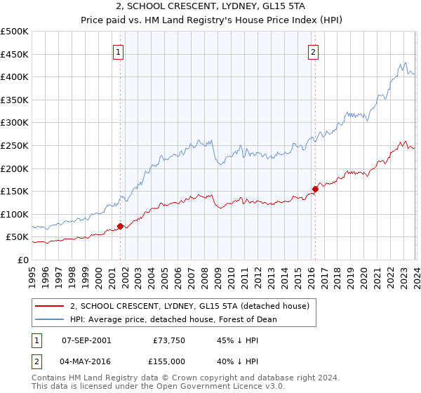 2, SCHOOL CRESCENT, LYDNEY, GL15 5TA: Price paid vs HM Land Registry's House Price Index