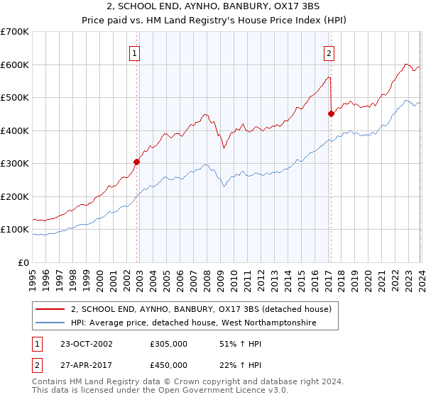 2, SCHOOL END, AYNHO, BANBURY, OX17 3BS: Price paid vs HM Land Registry's House Price Index