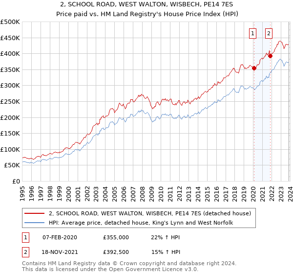2, SCHOOL ROAD, WEST WALTON, WISBECH, PE14 7ES: Price paid vs HM Land Registry's House Price Index