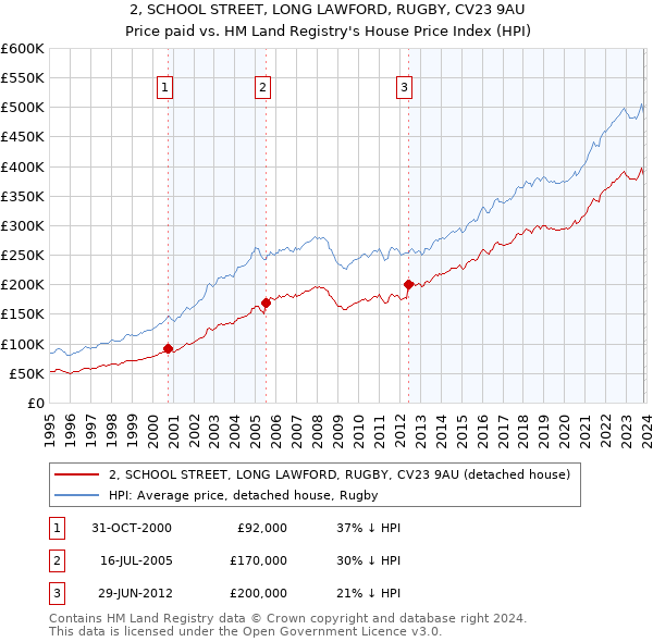 2, SCHOOL STREET, LONG LAWFORD, RUGBY, CV23 9AU: Price paid vs HM Land Registry's House Price Index