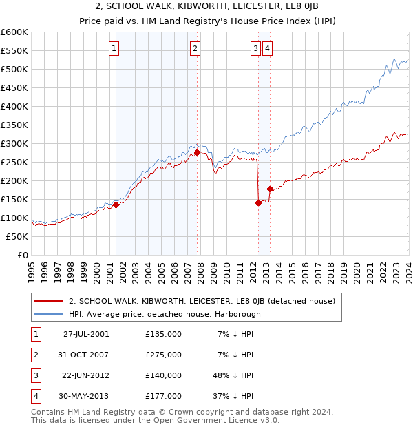 2, SCHOOL WALK, KIBWORTH, LEICESTER, LE8 0JB: Price paid vs HM Land Registry's House Price Index