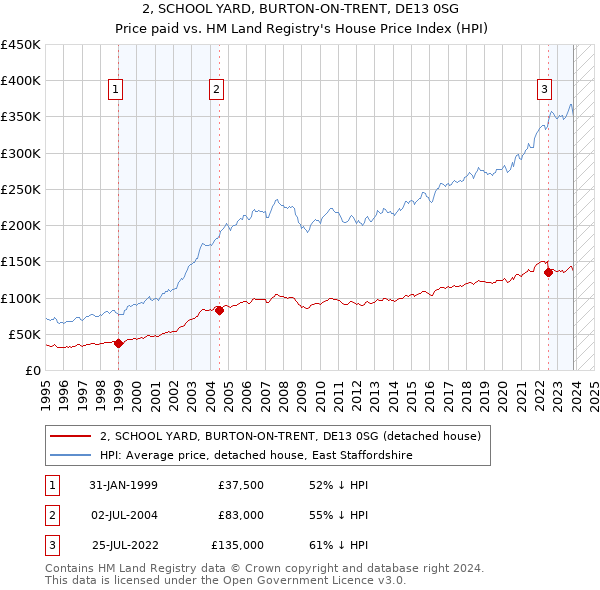 2, SCHOOL YARD, BURTON-ON-TRENT, DE13 0SG: Price paid vs HM Land Registry's House Price Index