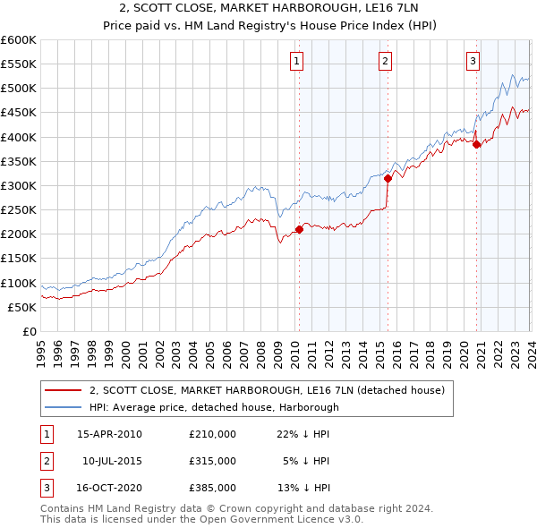 2, SCOTT CLOSE, MARKET HARBOROUGH, LE16 7LN: Price paid vs HM Land Registry's House Price Index