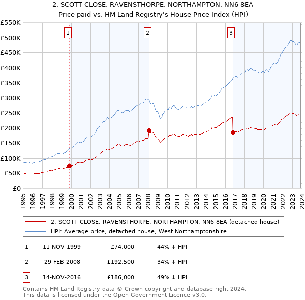 2, SCOTT CLOSE, RAVENSTHORPE, NORTHAMPTON, NN6 8EA: Price paid vs HM Land Registry's House Price Index