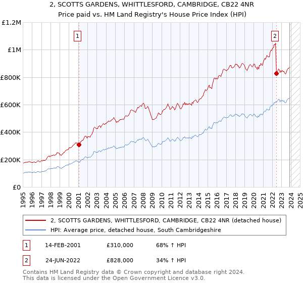 2, SCOTTS GARDENS, WHITTLESFORD, CAMBRIDGE, CB22 4NR: Price paid vs HM Land Registry's House Price Index
