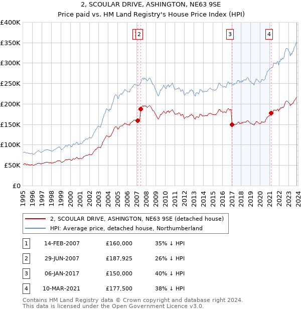 2, SCOULAR DRIVE, ASHINGTON, NE63 9SE: Price paid vs HM Land Registry's House Price Index