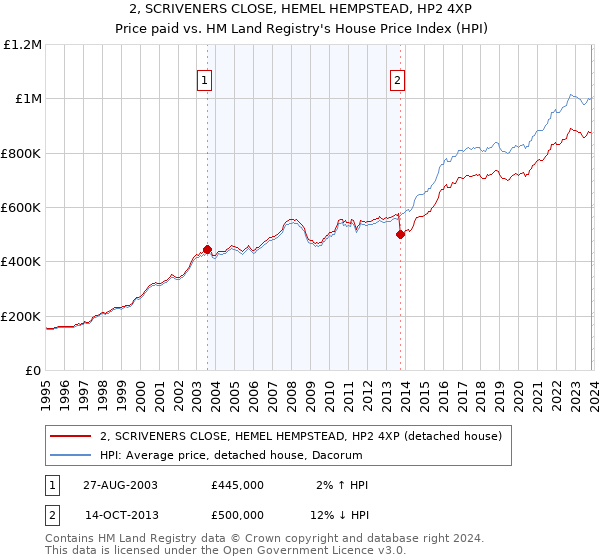2, SCRIVENERS CLOSE, HEMEL HEMPSTEAD, HP2 4XP: Price paid vs HM Land Registry's House Price Index