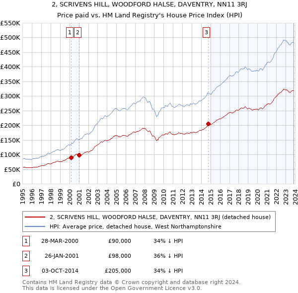 2, SCRIVENS HILL, WOODFORD HALSE, DAVENTRY, NN11 3RJ: Price paid vs HM Land Registry's House Price Index